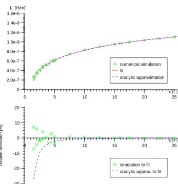 Fig. 3. Comparison of numerical and analytical extracted induc- induc-tance per unit length L ′ for a three-rod probe as a function of probe geometry κ = Dd 