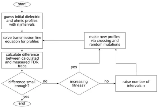 Fig. 4. Flowchart for the hierarchical optimization.