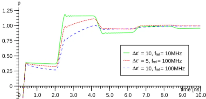 Fig. 10. Calculated TDR trace with our code for two-rod probe with length l = 0.1 m, D = 4 mm, κ = 10, ǫ ∞′ = 10, σ = 10 − 30 S/m, infinite termination and dispersion: (i) (green line) 1ǫ ′ = 10, f rel = 10 MHz;