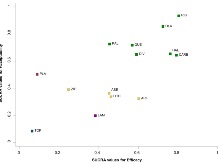 Figure 8 presents ranking plots for the network of rheumatoid arthritis trials. The vertical axes show the treatments’ hierarchy and the horizontal axes the numerical differences using SUCRA values (panel a) and MDS dimension (panel b)