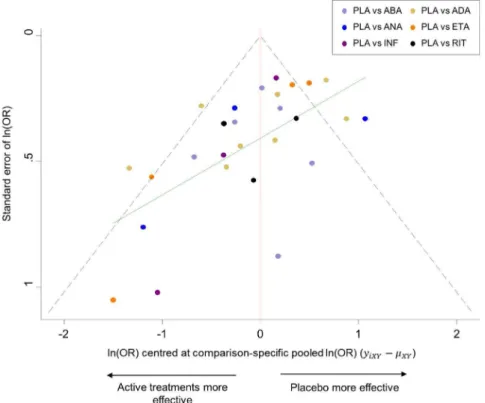 Figure 5. Comparison-adjusted funnel plot for the rheumatoid arthritis network. The red line represents the null hypothesis that the study-specific effect sizes do not differ from the respective comparison-specific pooled effect estimates