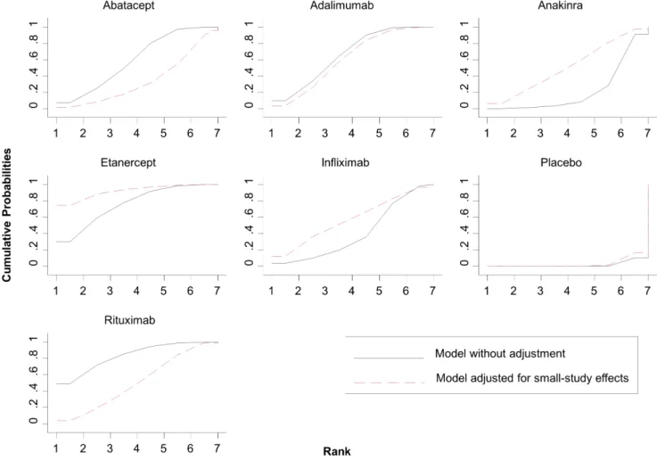 Figure 5 shows the funnel plot for the rheumatoid arthritis network which provides an indication for the presence of  small-study effects