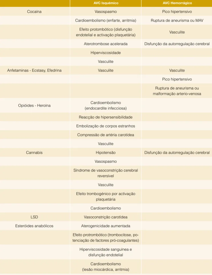 Tabela 2: Drogas de abuso e AVC no adulto jovem
