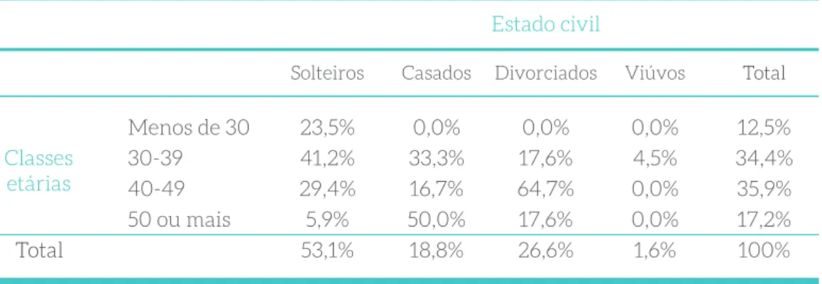 Tabela 1. Cruzamento entre classes etárias e estado civil