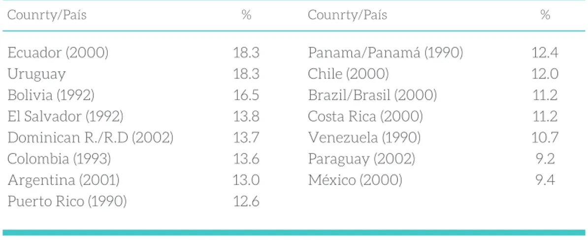 Tabla 2. Proporción de mujeres de 60 años de edad, sin hijos, en algunos países de Latinoamericanos para  años con datos disponibles (año en paréntesis)