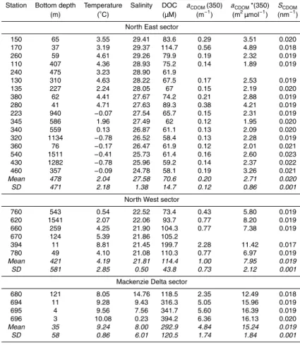 Table 1. Bottom depth, temperature, salinity, DOC and absorbance properties, includ- includ-ing CDOM absorption coe ffi cient, spectral slope and the specific absorption coe ffi cient at 350 nm(a CDOM *(350) determined in surface waters of each sampling st