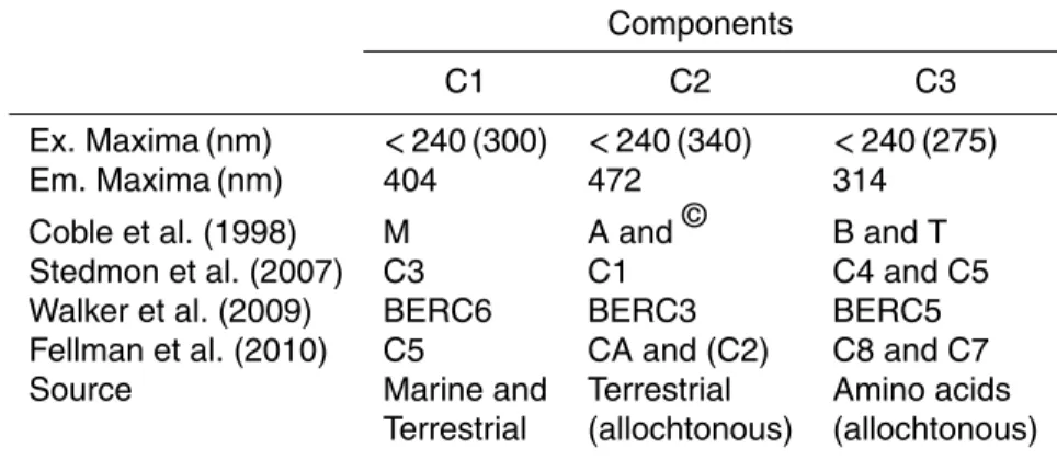 Table 3. Spectral characteristics of the three components identified by PARAFAC analysis com- com-pared to previously identified components including Arctic and sub-Arctic studies (Stedmon et al., 2007; Walker et al., 2009; Fellman et al., 2010)