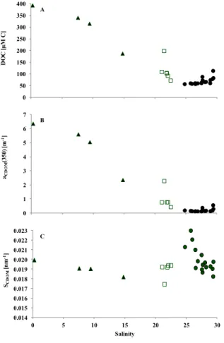 Fig. 5. Dissolved organic carbon (DOC) (A), absorption coe ffi cient at 350 nm(a CDOM (350)) (B) and spectral slope (S CDOM ) (C) as a function of surface salinity in the North East (circles), North West (squares) and Mackenzie Delta (triangles) sectors.