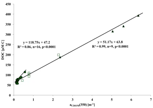 Fig. 6. Relationships observed between dissolved organic carbon (DOC) concentration and absorption coe ffi cient of CDOM at 350 nm (a CDOM (350)) determined in the Mackenzie Delta and North West sectors (salinity < 25, triangles and squares) and in the 
