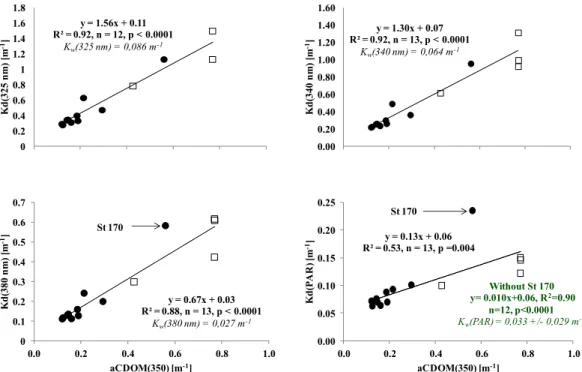 Fig. 7. Relationships between surface di ff use attenuation coe ffi cient of light (K d ) determined in the UVR-A (325, 340 and 380 nm) and PAR spectral domains with absorption coe ffi cient of CDOM at 350 nm (a CDOM (350)) observed in the two saltiest sur