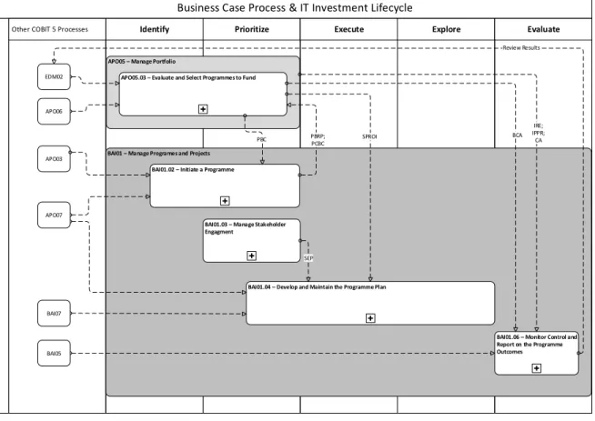 Figure 2 – Business Case Process Model - Processes and Management Practices from COBIT5