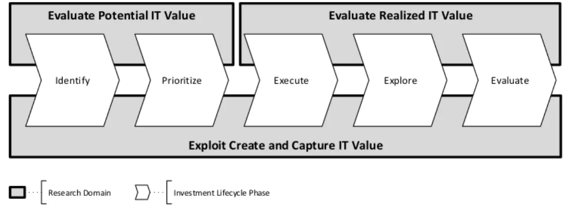 Figure 1 – Conceptual model - Lifecycle of IT enabled investments and ITVM research domains