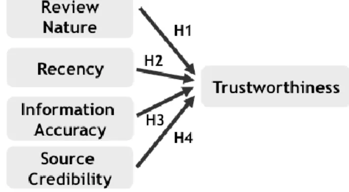 Figure 1 - Research Model 