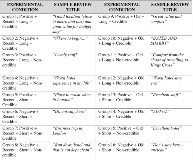 Table 1 - Experimental Groups and Conditions With Sample Review Titles 
