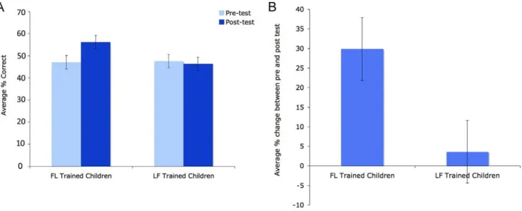 Figure 11. Performance in the trained (even) and untrained (odd) pre- and post training-tests in the FL-trained children.