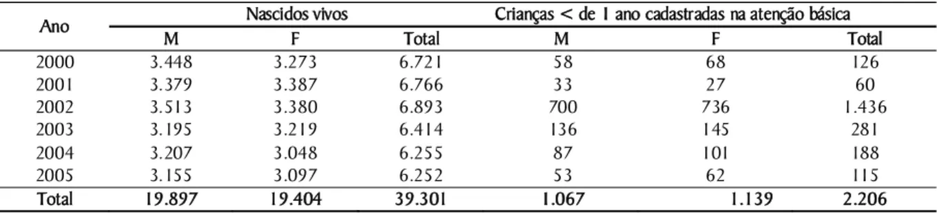 Tabela 1. Relação numérica entre nascidos vivos e crianças cadastradas nas UBSF da zona urbana de Campina Grande- Grande-PB, no período de 2000 a 2005