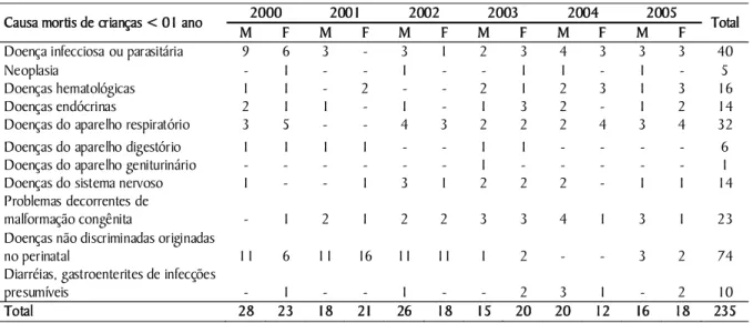 Tabela 3. Número de óbitos e  causa mortis   de crianças de zero a um ano na  cidade de Campina Grande-PB no período  de 2000 a 2005