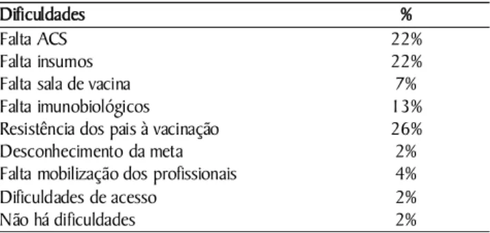 Tabela 4. Dificuldades enfrentadas pelos enfermeiros para atingir  a meta vacinal.