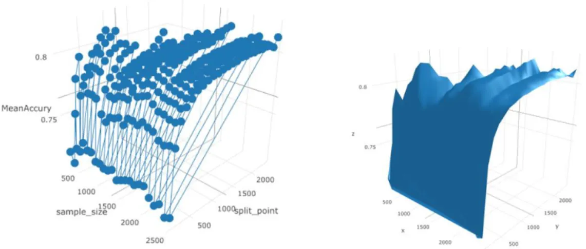 Figure 4 - Three-dimensional Visualization of the Mean Accuracy (Z-Axis) of the   Logistic regression depending on Splitting Points (Y-Axis) and Sample Sizes (X-Axis) 