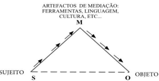 Figura 3. Modelo de atividade (Vygotskii &amp; Cole, 1978). 