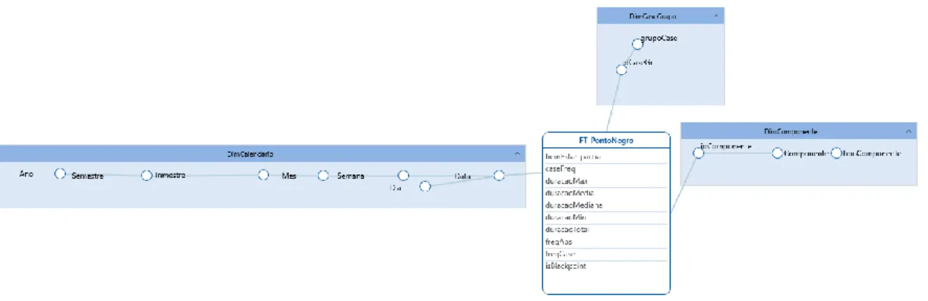 Figura 1 - Esquema dimensional relativo ao data warehouse BlackpointDW 