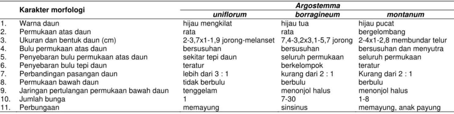 Tabel 1. Pengelompokan Argostemma berdasarkan karakter utama morfologi daun dan bunga