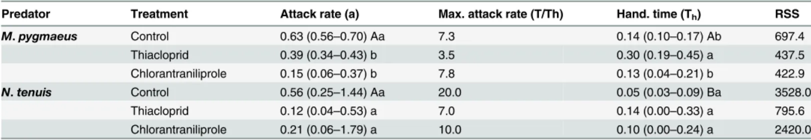 Table 1. Parameters for type II functional response models (mean, 95% CI) * for M. pygmaeus and N
