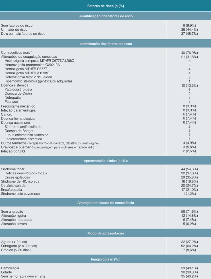 Tabela 1:  Caracterização dos fatores de risco, da apresentação clínica na TViC e avaliação do exame imagiológico inicial Fatores de risco (n (%)