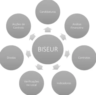 Figura 2 - Integração do BISEUR no SISEUR 