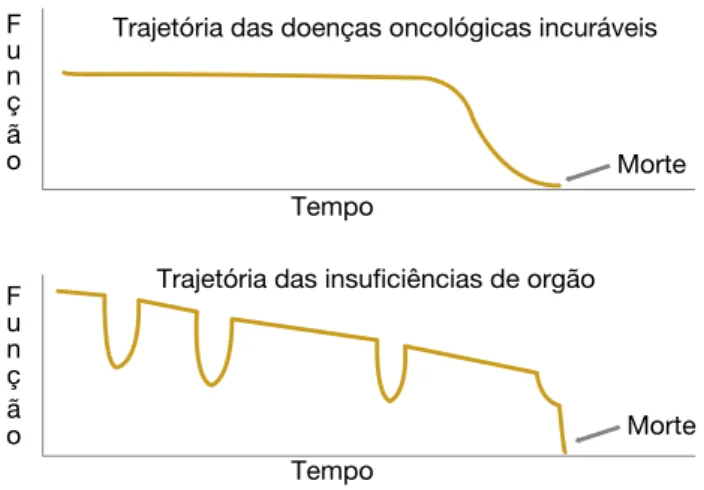 Figura 1:  Trajetória de doença na evolução das insuficiências  de órgão e no cancro.