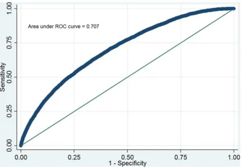 Figure 3. Receiver Operating Characteristic curve for the ICU Discharge Readiness Score prediction model for death in the validation cohort.