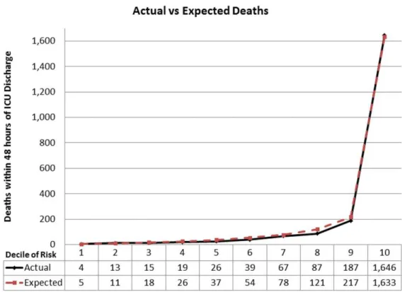 Figure 4. Calibration across deciles of predicted risk of death.