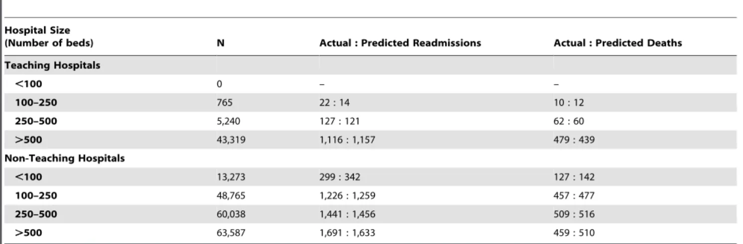 Table 5. Calibration across seven different ICU types.