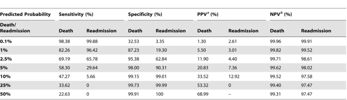 Figure 6. Average change in estimated probability of death across last four days in the ICU.