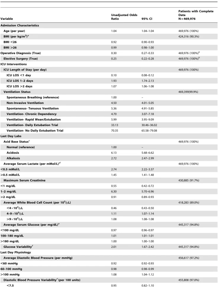 Table 2. Unadjusted odds ratios for variables retained in the final logistic regression model predicting death within 48 hours of ICU discharge in development cohort.