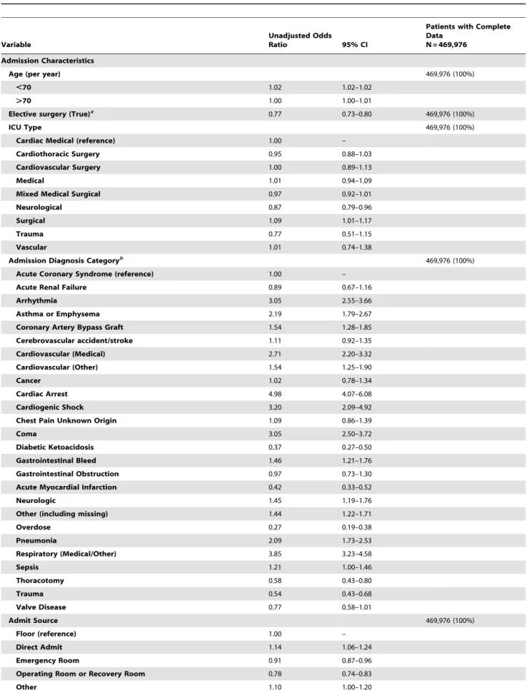 Table 3. Unadjusted odds ratios for variables retained in the final logistic regression model predicting readmission within 48 hours of ICU discharge.