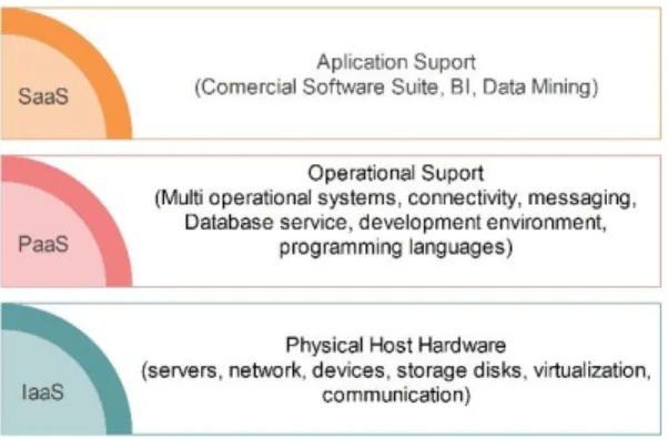 Figure 1- Layers in Cloud Computing 