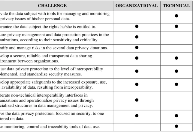 Table 1 - Data privacy challenges in an interoperability environment 