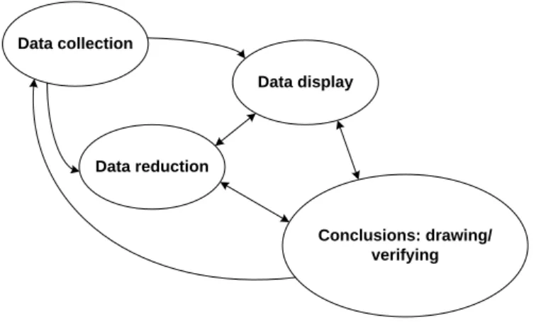 Figure 1- Components of data analysis: interactive model [Miles, 1994] 