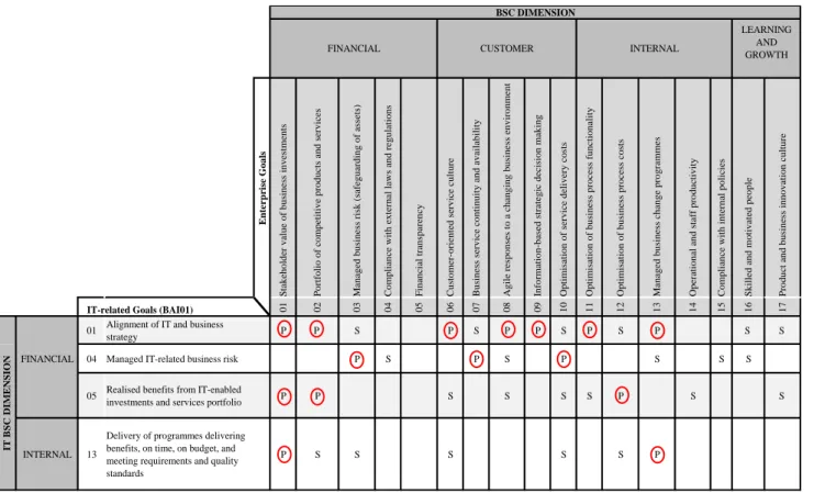 Tabela 3 - Relação entre os IT-Related Goals e os Enterprise Goals (Fonte: Adaptado de ISACA Framework (2012) -  Apêndice B e ISACA Enabling (2012)) 