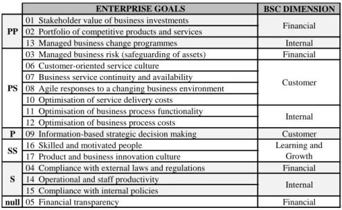 Tabela 4 - Seleção dos Enterprise Goals (Fonte: Adaptado de ISACA Framework (2012) - Apêndice B) 