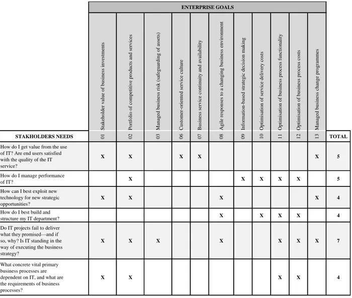 Tabela 6 - Seleção das Stakeholders Needs - Governance And Management Questions (Fonte: Adaptado de ISACA  Framework (2012) - Apêndice D) 