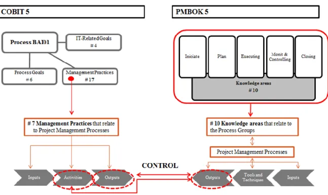 Figura 5 - Mapeamento entre COBIT 5 (Management Practices do processo BAI01) e PMBOK 5 (Outputs dos Process  Groups) (Fonte: adaptado de ISACA Framework (2012) e de PMI (2013)) 