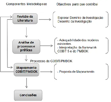 Figura 1 - Metodologia de Investigação 