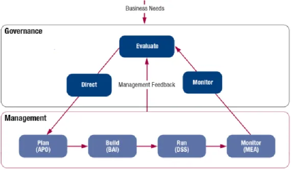 Figura 2 - Principais áreas de atuação da governança e da gestão (Fonte: ISACA Framework, 2012, pág
