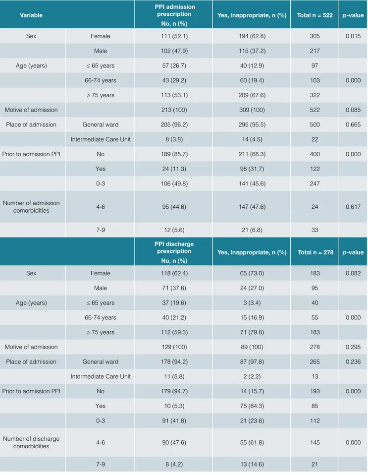 Table 1:  Univariate analysis PPI inpatient and discharge prescription Variable