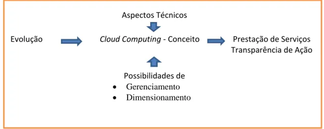 Figura 6 – Visão do fenômeno cloud computing na perspectiva dos entrevistados