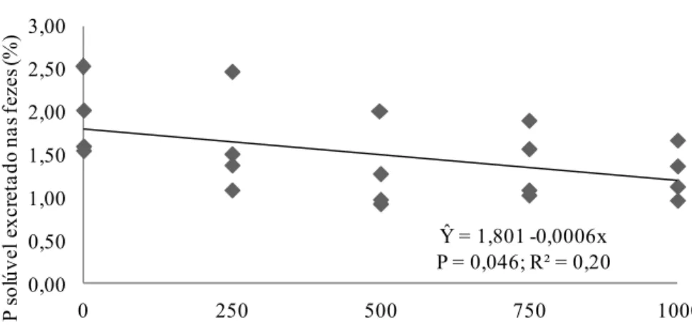 Figura 2. Efeito dos níveis da enzima fitase sobre o P solúvel excretado nas fezes A redução do P solúvel observado neste