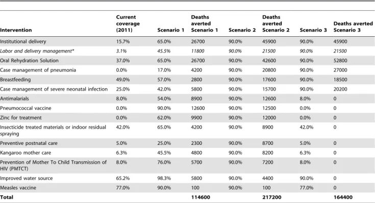 Figure 2 shows how scaling-up coverage of interventions can impact mortality rates. A decline in neonatal mortality rate (NMR) from 39.0 in 2010 to 23.5, 11.8 and 15.4 per 1000 live births is expected if coverage levels are increased according to target le