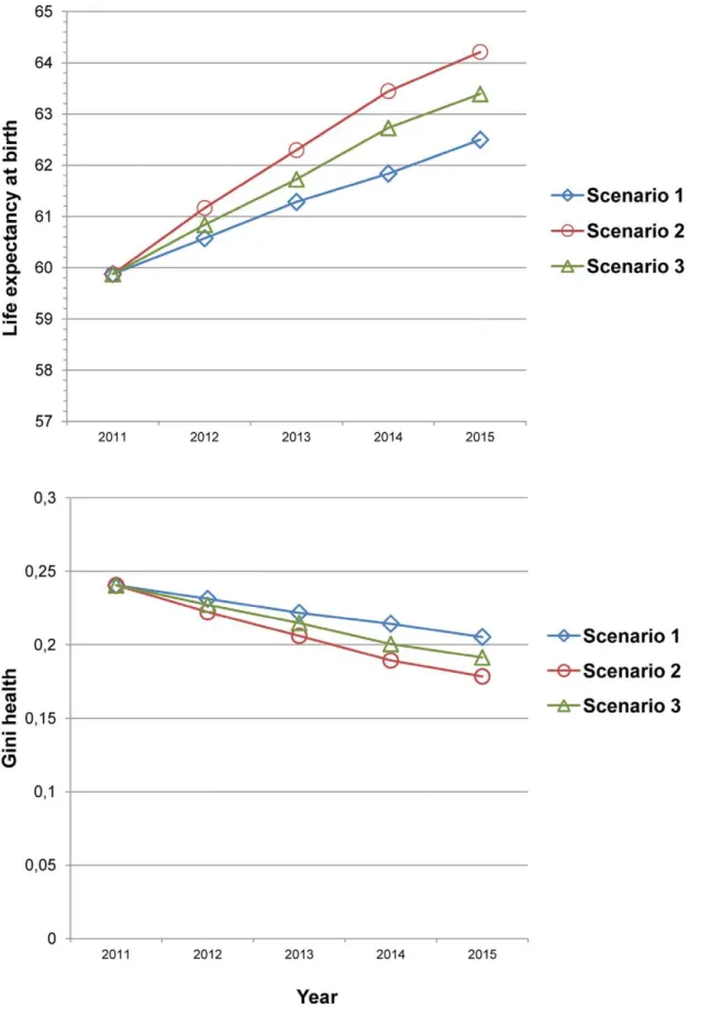 Figure 3. Temporal impacts on life expectancy and Gini health of scaling-up interventions between